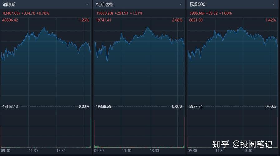 中资券商股早盘集体上扬 中信证券及广发证券均涨超3%