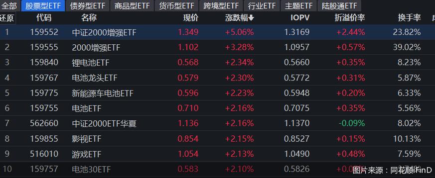 中资券商股早盘集体上扬 中信证券及广发证券均涨超3%