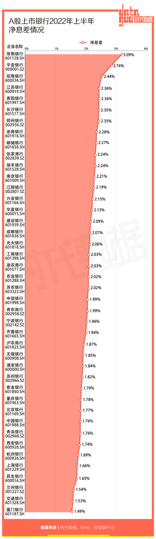 常熟银行一季度净赚超10亿增逾13%,净息差较上年末下降0.1个百分点