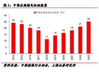 我国核电总体规模首次跃居世界第一，发电量持续增长
