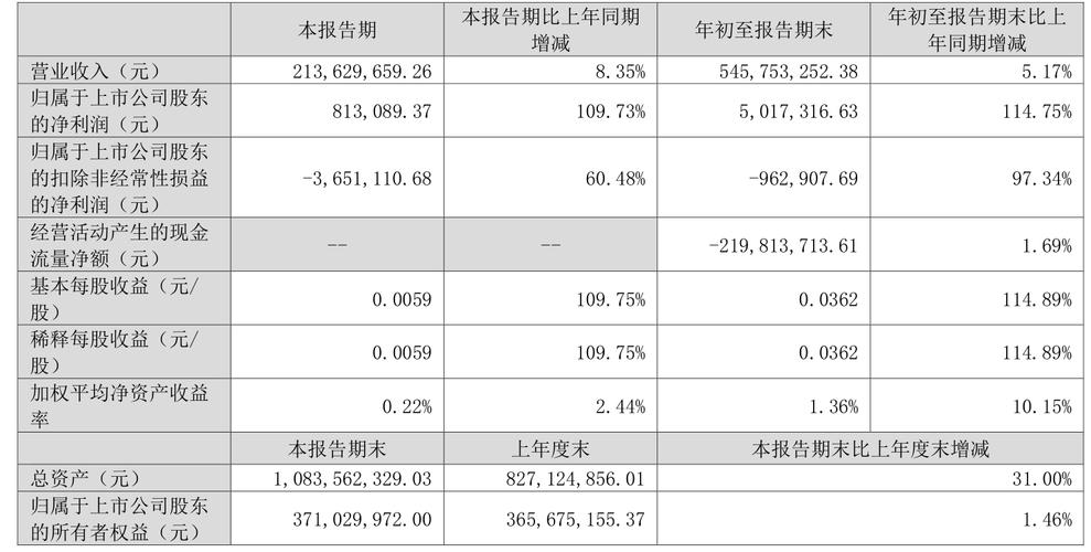 安硕信息一季度归母净利润同比降36%至165万元