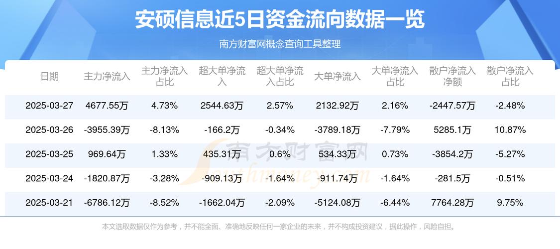 安硕信息一季度归母净利润同比降36%至165万元