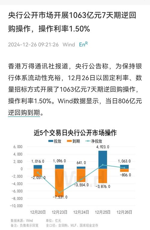 央行公开市场本周逆回购到期规模5045亿元