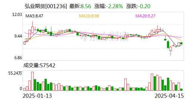 弘业期货一季度归母净利润120.32万元 同比扭亏为盈
