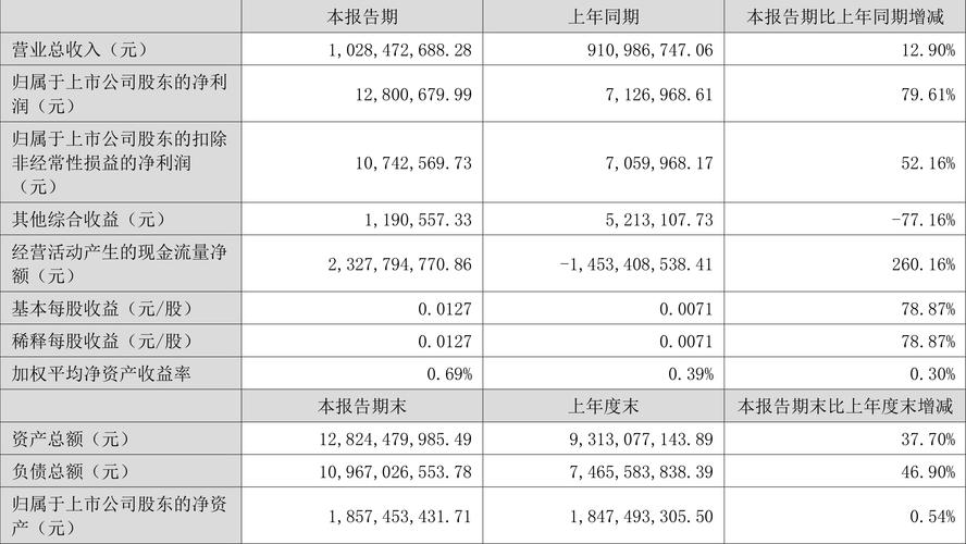 弘业期货一季度归母净利润120.32万元 同比扭亏为盈