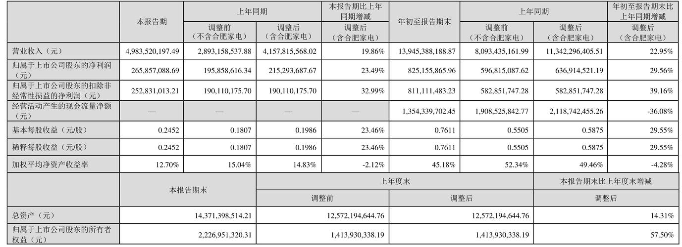 TCL电子现涨近5% 一季度全球TV出货量及销售额均保持高增