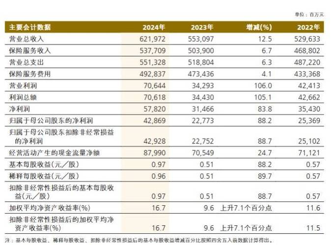 中国人保:一季度实现保险服务收入1361.11亿元,同比增长7.9%