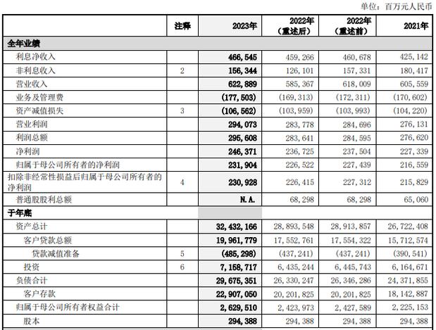 中国银行:一季度实现归母净利润543.64亿元,同比下降2.9%