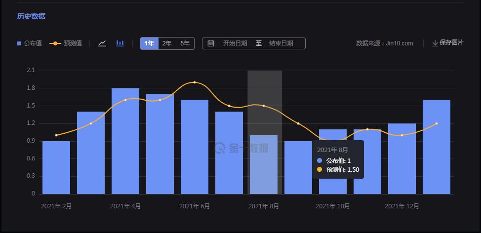 美国2月FHFA房价指数环比上涨0.1% 低于预期