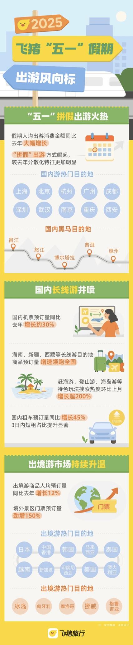 飞猪AI“问一问”试用范围扩大,新增历史记录、主动追问等功能
