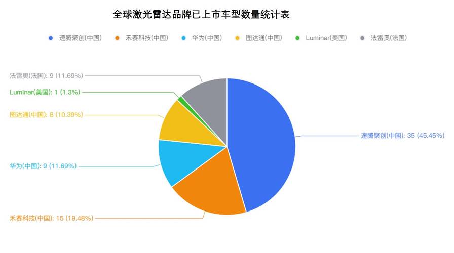 速腾聚创早盘涨超6% 工信部持续规范智能网联汽车发展