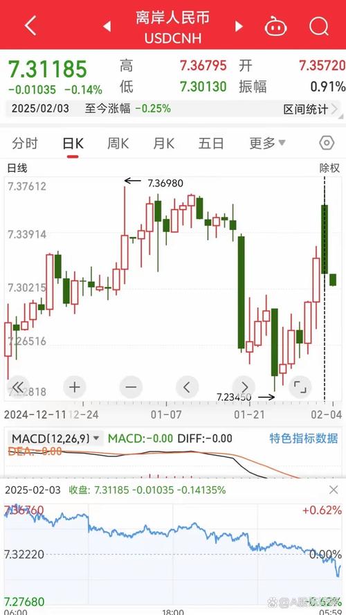 离岸人民币兑美元较周二纽约尾盘跌19点