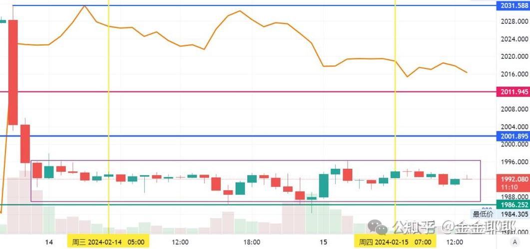 现货黄金下跌2%至每盎司3224.22美元