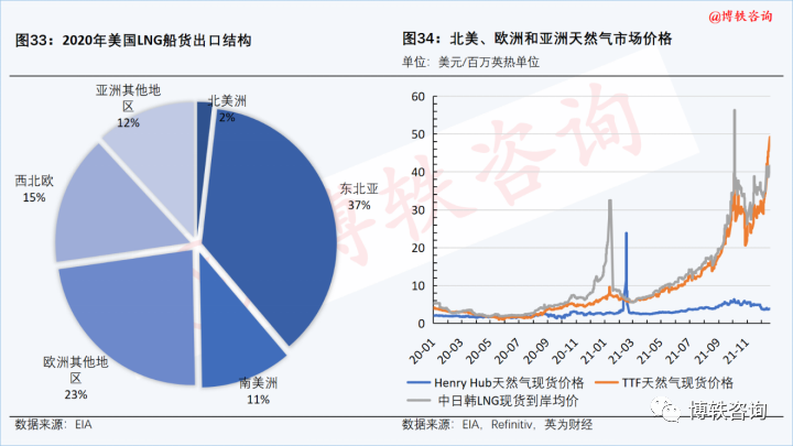 欧洲4月平均天然气价格环比下降12.5%