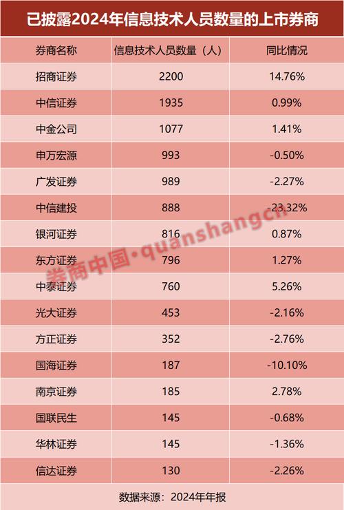 9家券商2024年IT投入超10亿元